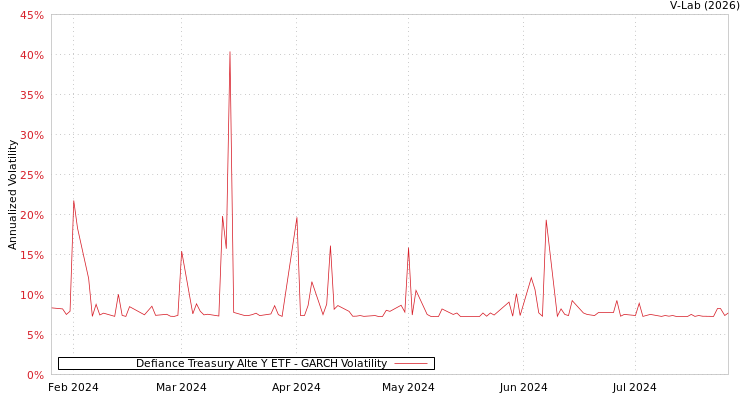 graph of Defiance Treasury Alte Y ETF GARCH