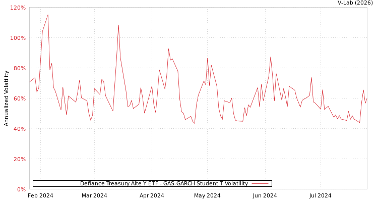 graph of Defiance Treasury Alte Y ETF GAS-GARCH-T