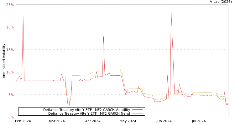 graph of Defiance Treasury Alte Y ETF MF2-GARCH