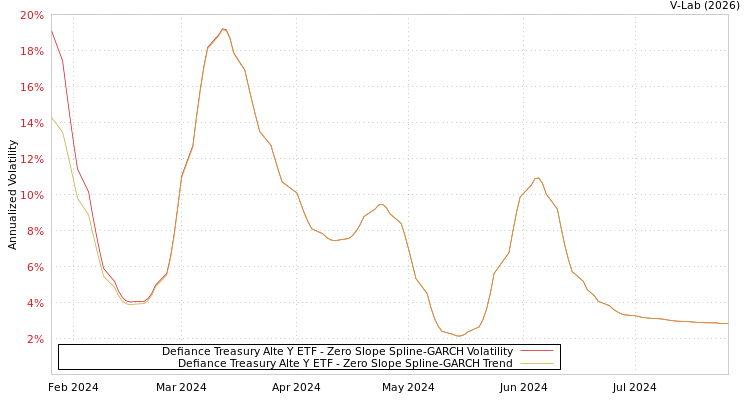 graph of Defiance Treasury Alte Y ETF S0GARCH