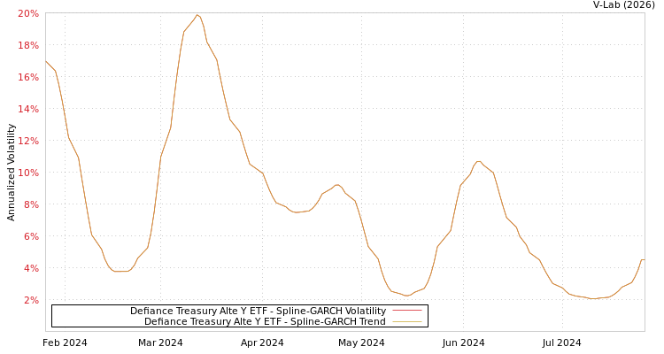 graph of Defiance Treasury Alte Y ETF SGARCH