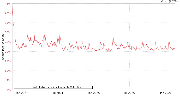 graph of Trade Estates Reic AMEM