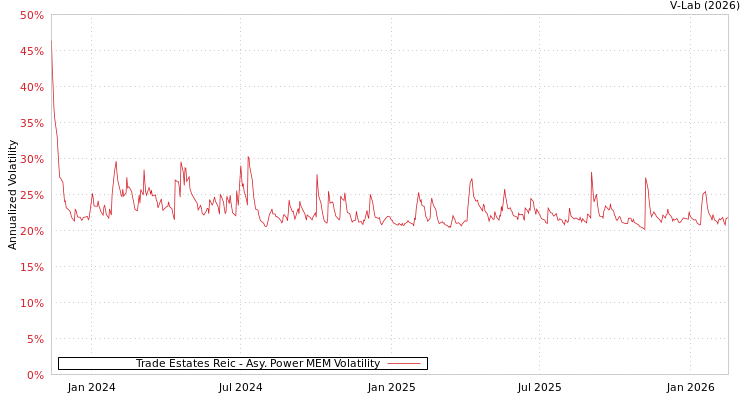 graph of Trade Estates Reic APMEM