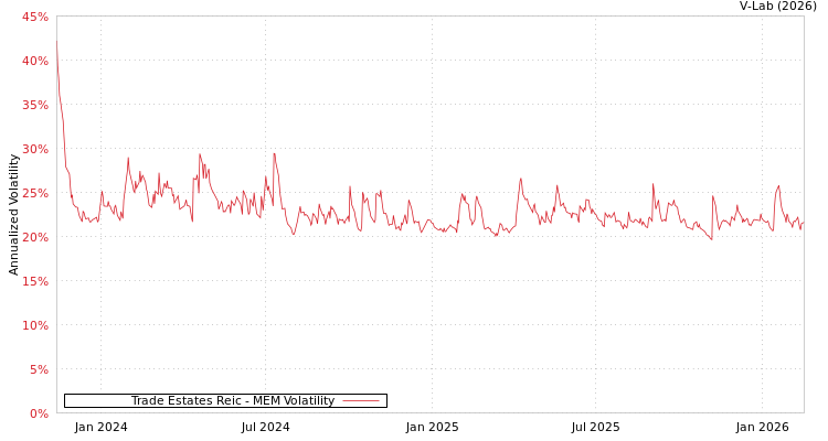 graph of Trade Estates Reic MEM