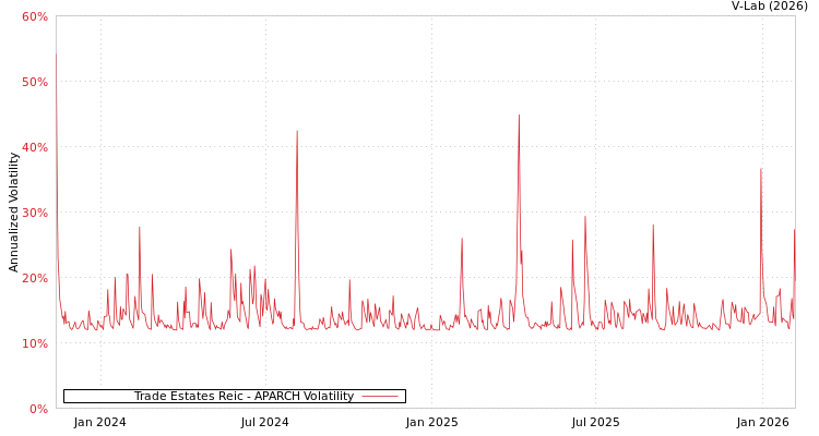 graph of Trade Estates Reic APARCH