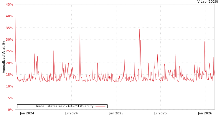 graph of Trade Estates Reic GARCH