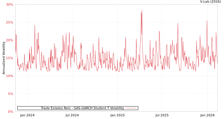 graph of Trade Estates Reic GAS-GARCH-T
