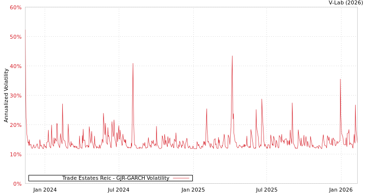 graph of Trade Estates Reic GJR-GARCH