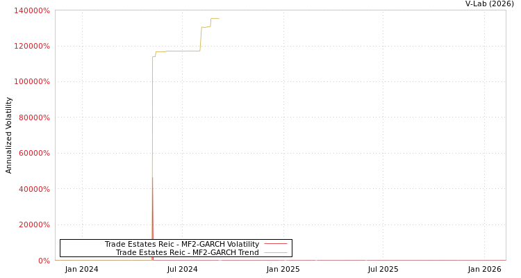 graph of Trade Estates Reic MF2-GARCH