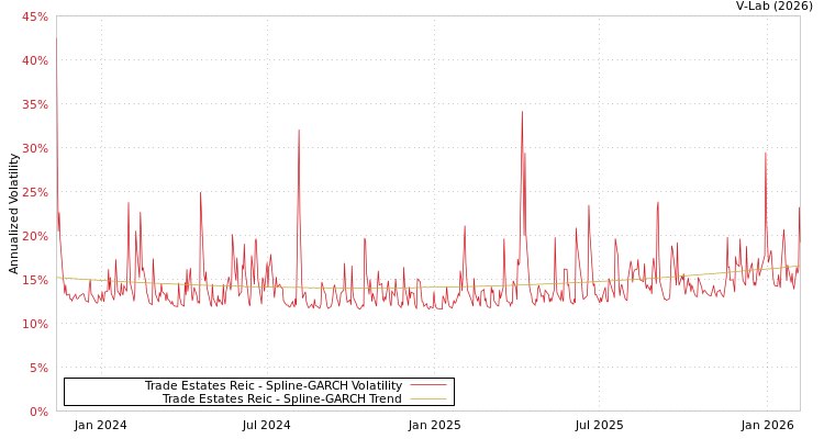 graph of Trade Estates Reic SGARCH