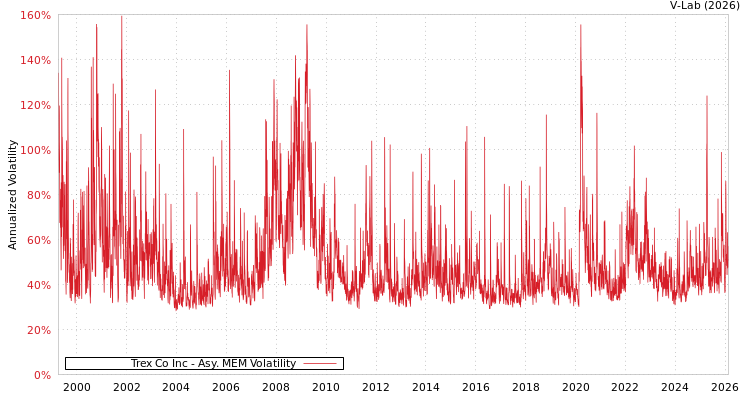 graph of Trex Co Inc AMEM