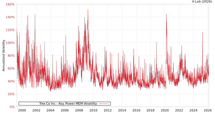 graph of Trex Co Inc APMEM