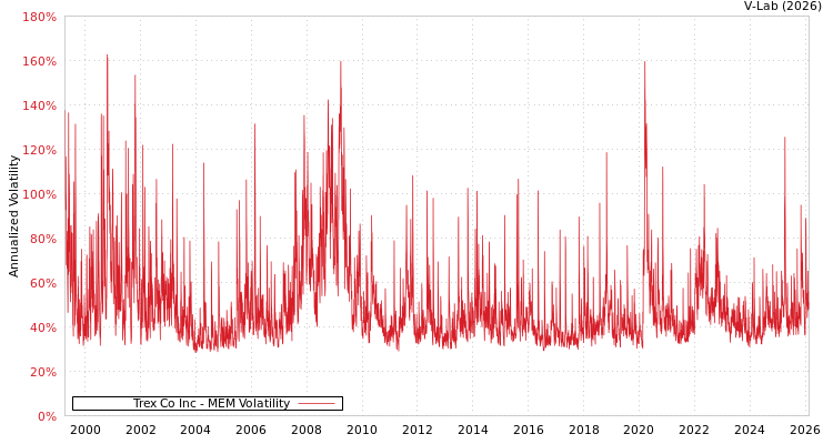 graph of Trex Co Inc MEM