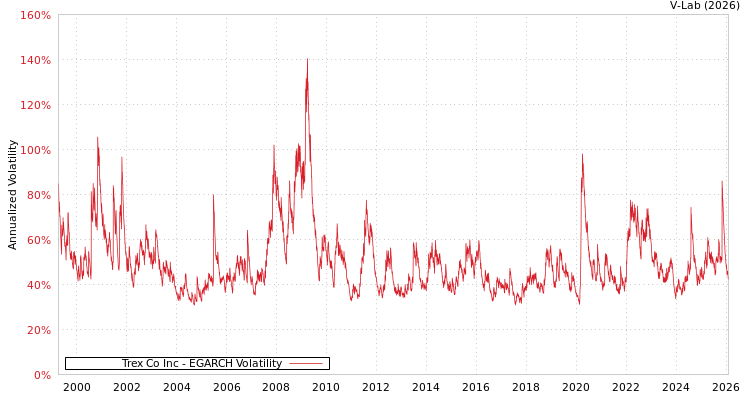graph of Trex Co Inc EGARCH