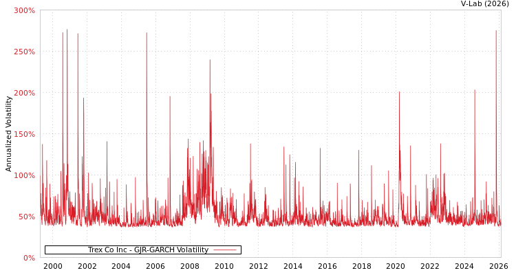 graph of Trex Co Inc GJR-GARCH