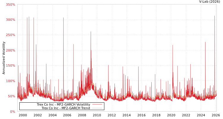 graph of Trex Co Inc MF2-GARCH