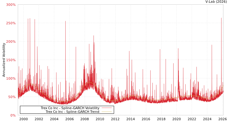 graph of Trex Co Inc SGARCH