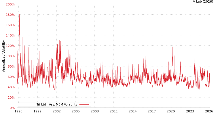 graph of Trf Ltd AMEM