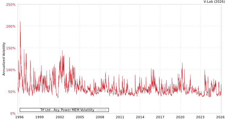 graph of Trf Ltd APMEM