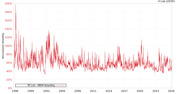 graph of Trf Ltd MEM