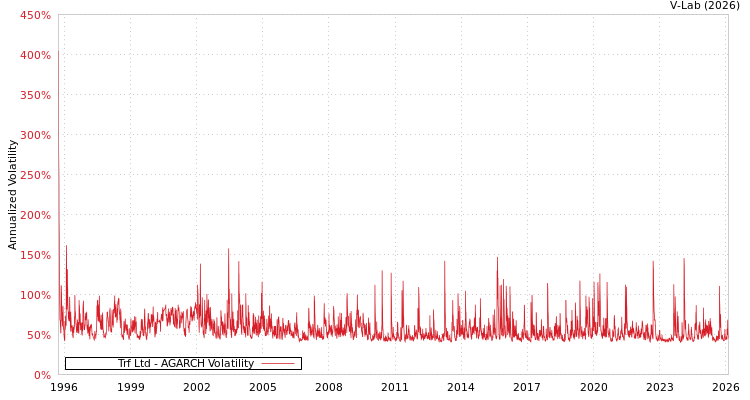 graph of Trf Ltd AGARCH
