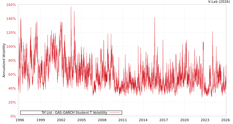 graph of Trf Ltd GAS-GARCH-T