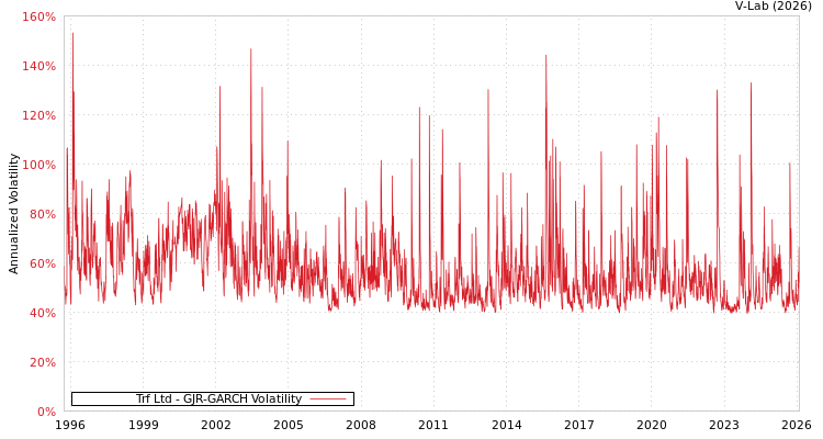 graph of Trf Ltd GJR-GARCH