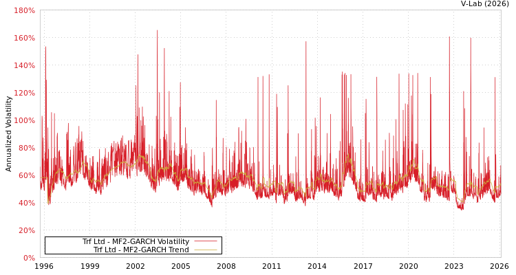 graph of Trf Ltd MF2-GARCH