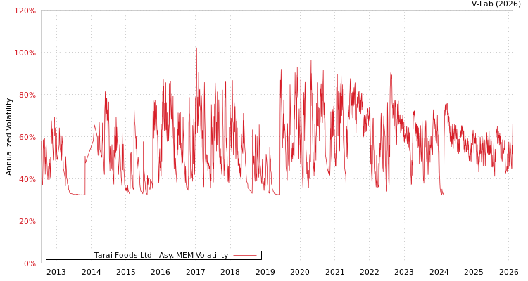 graph of Tarai Foods Ltd AMEM