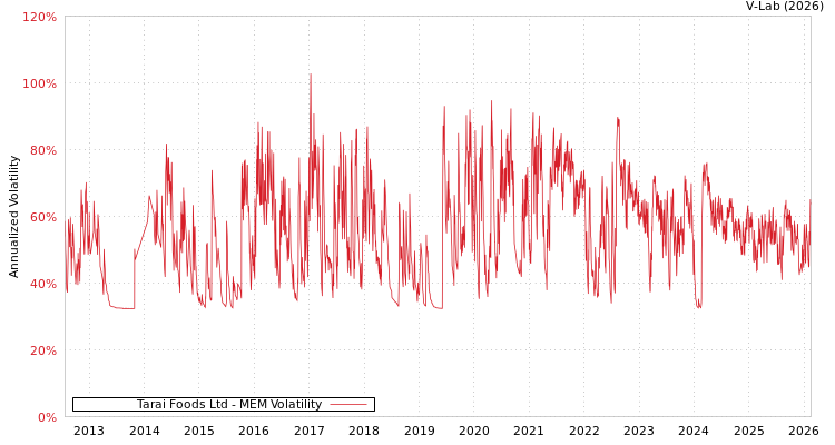 graph of Tarai Foods Ltd MEM