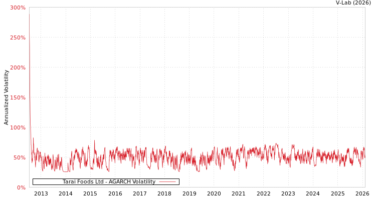 graph of Tarai Foods Ltd AGARCH