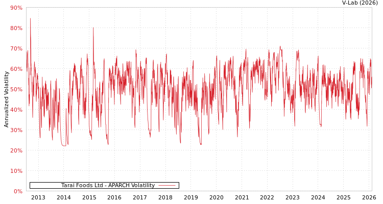 graph of Tarai Foods Ltd APARCH