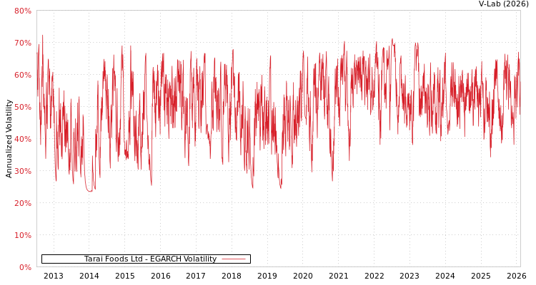 graph of Tarai Foods Ltd EGARCH