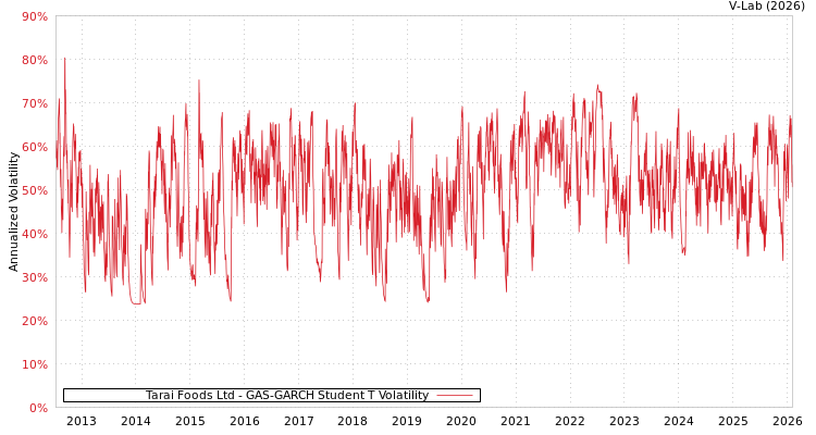 graph of Tarai Foods Ltd GAS-GARCH-T