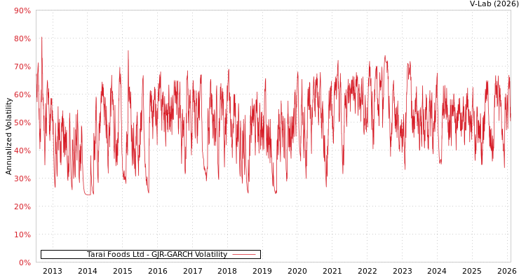 graph of Tarai Foods Ltd GJR-GARCH