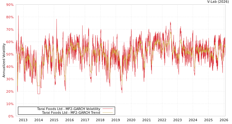 graph of Tarai Foods Ltd MF2-GARCH