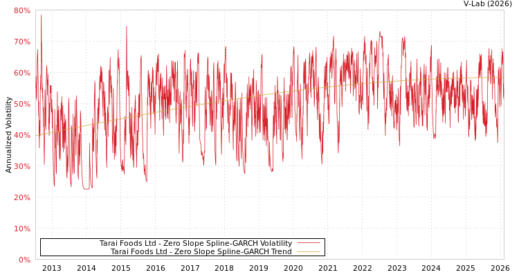 graph of Tarai Foods Ltd S0GARCH