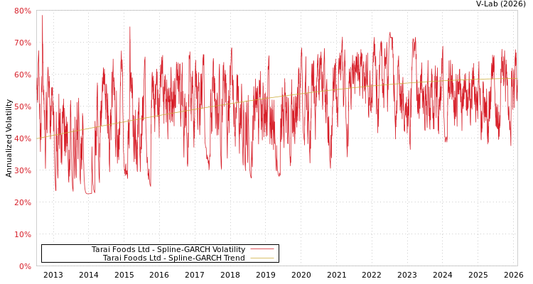 graph of Tarai Foods Ltd SGARCH