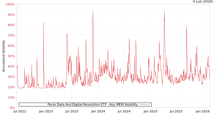 graph of Pacer Data And Digital Revolution ETF AMEM