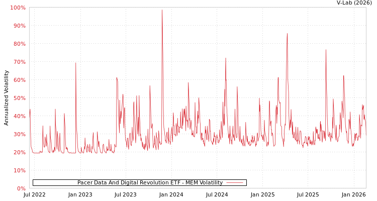 graph of Pacer Data And Digital Revolution ETF MEM