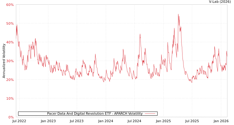 graph of Pacer Data And Digital Revolution ETF APARCH