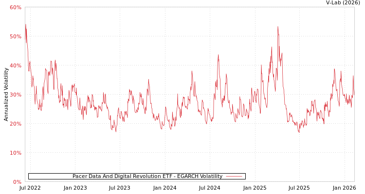 graph of Pacer Data And Digital Revolution ETF EGARCH
