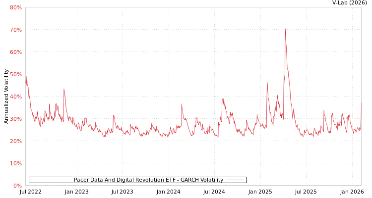 graph of Pacer Data And Digital Revolution ETF GARCH