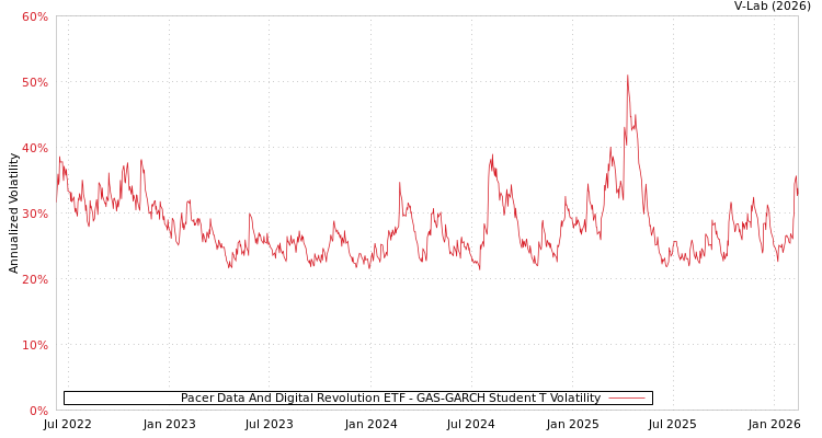 graph of Pacer Data And Digital Revolution ETF GAS-GARCH-T