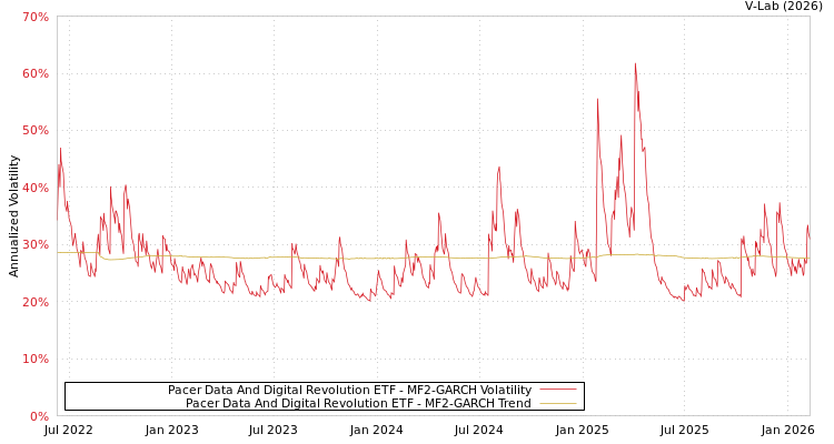 graph of Pacer Data And Digital Revolution ETF MF2-GARCH