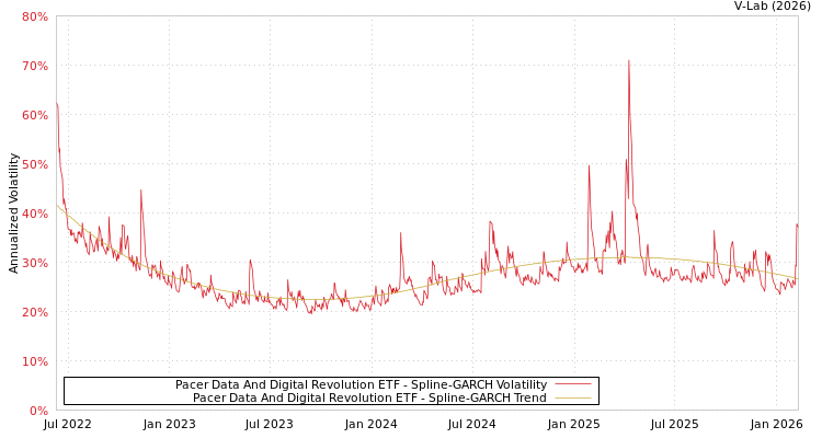 graph of Pacer Data And Digital Revolution ETF SGARCH