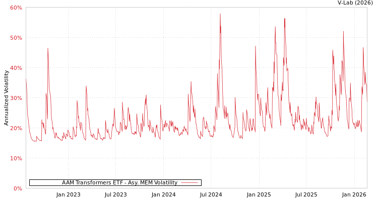 graph of AAM Transformers ETF AMEM