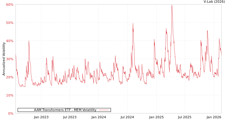 graph of AAM Transformers ETF MEM