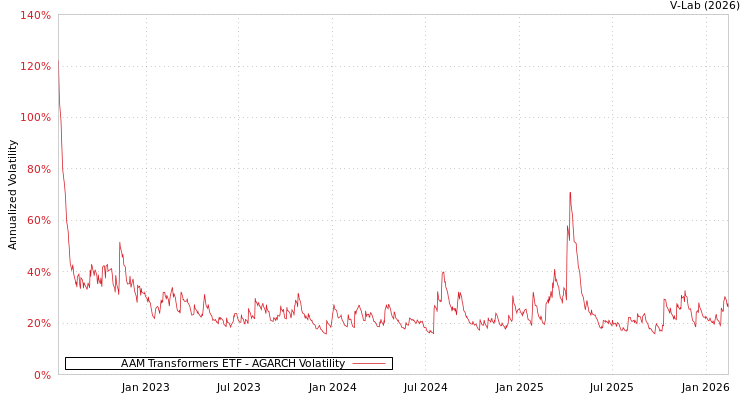 graph of AAM Transformers ETF AGARCH
