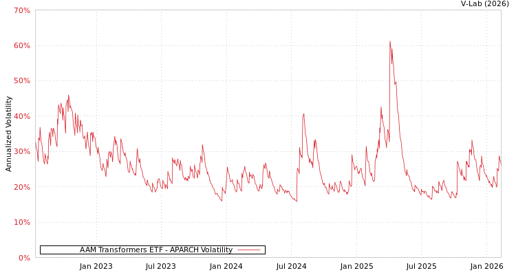 graph of AAM Transformers ETF APARCH